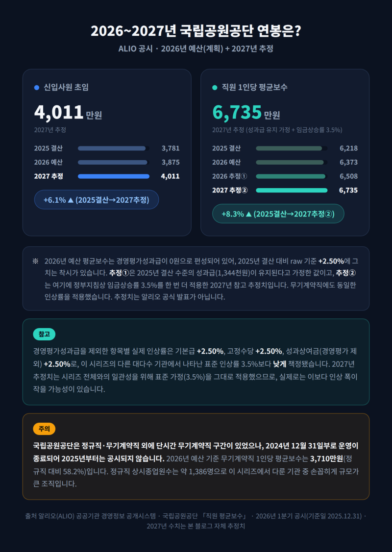 [공기업] 국립공원공단 연봉, 2026·2027년은?