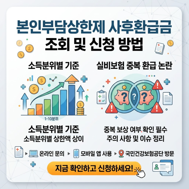 본인부담상한제 사후환급금 조회 및 신청 방법: 소득분위별 기준과 실비보험 중복 환급 논란