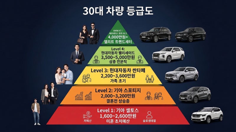 “30대는 싼타페·스포티지만 본다? 결혼 유무로 달라지는 차 선택의 현실”