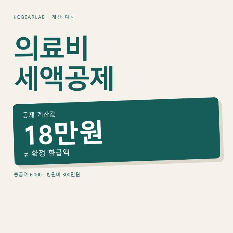 의료비 세액공제 총급여 6000만원에 병원비 300만원이면 18만원