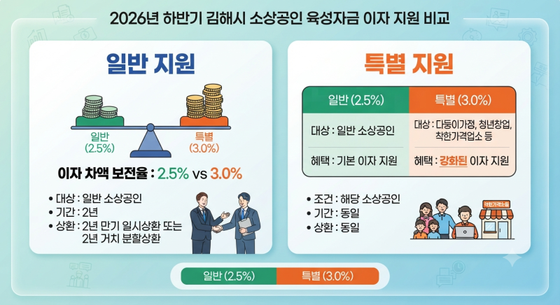 2026 하반기 김해시 소상공인 육성자금 총정리"