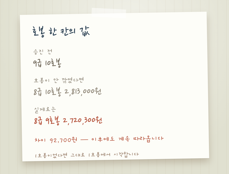 공무원은 승진하면 호봉이 하나 깎입니다 (그래도 월급은 17만원 오릅니다)