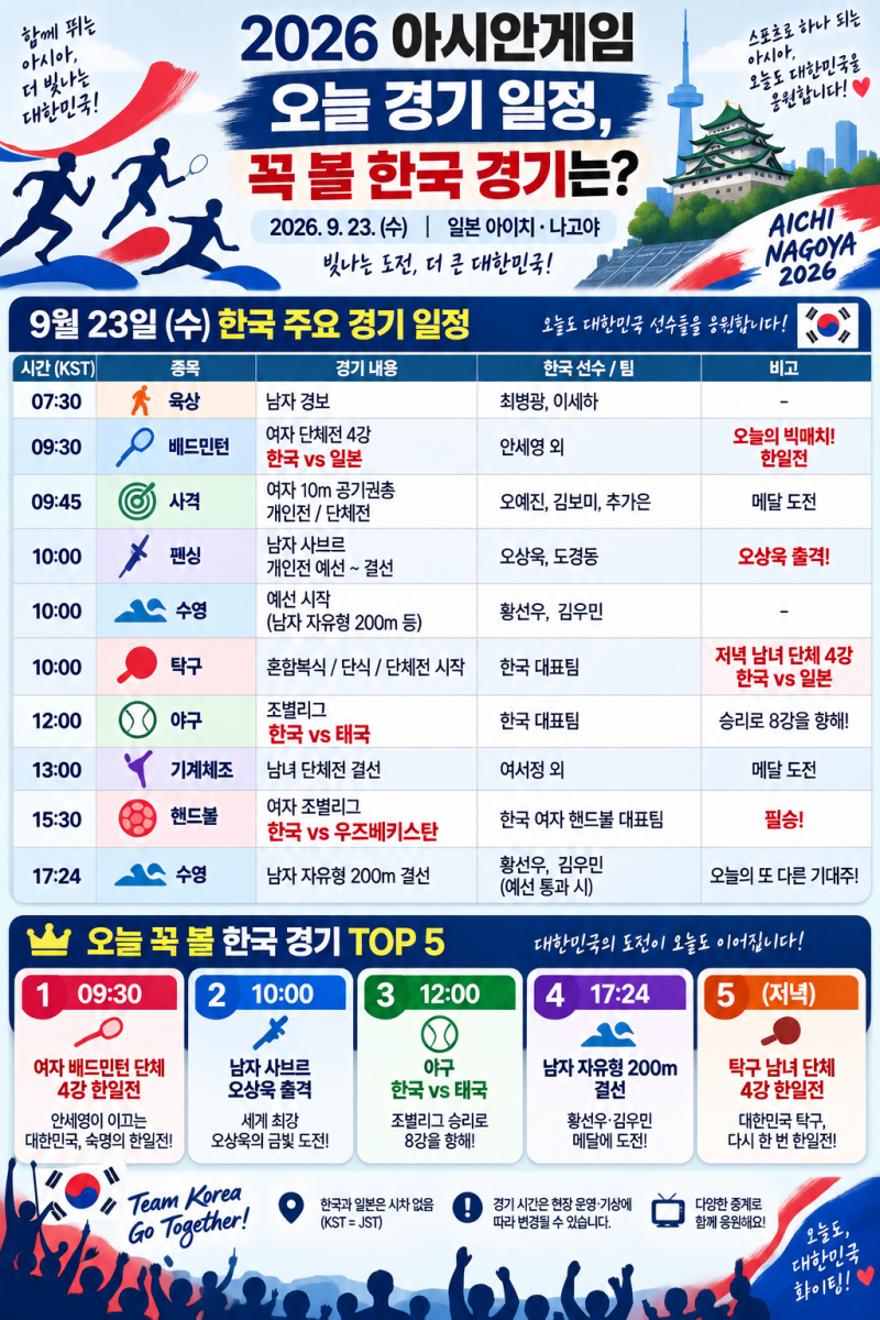 2026 아시안게임 오늘 경기 일정｜9월 23일 꼭 볼 한국 경기·안세영·오상욱·황선우·야구 총....