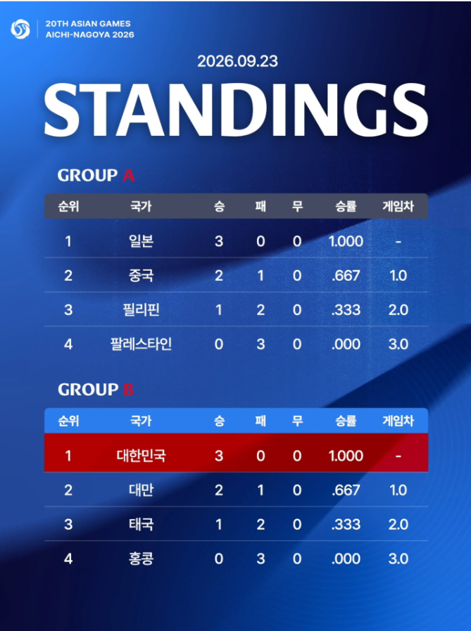 [2026 아시안게임] 한국 야구 대표팀 조별리그 전승 질주! 경기 결과, 슈퍼라운드 일정 및 금메....