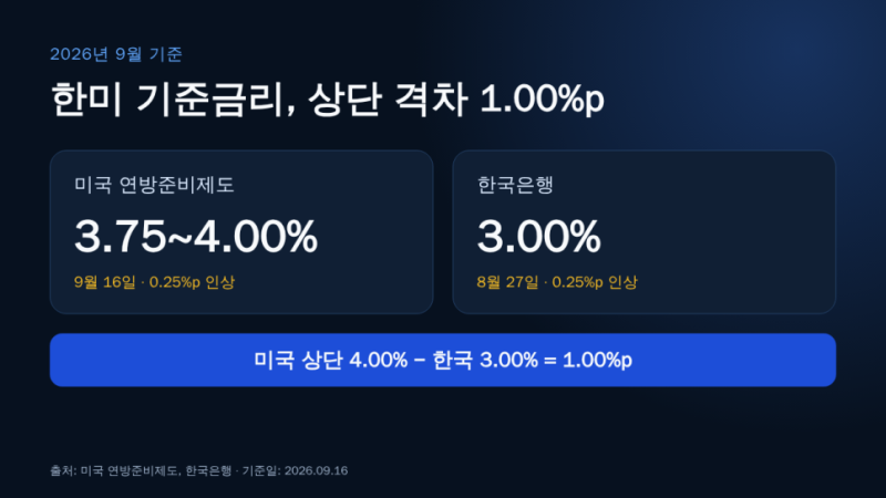 미국 금리 인상, 원달러 환율은 왜 다시 1380원을 넘었을까
