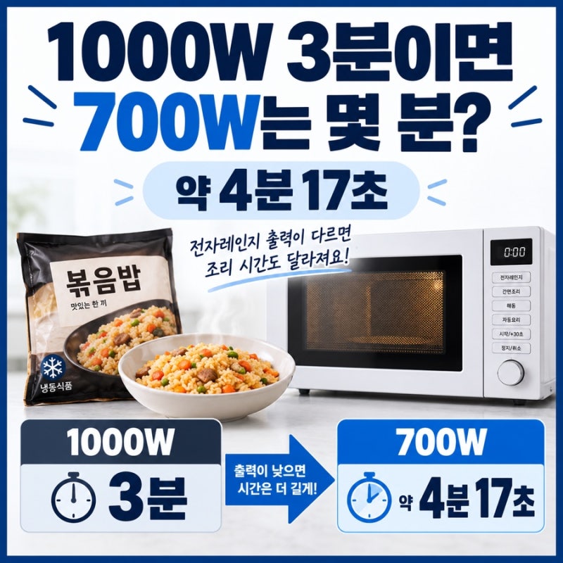 “전자레인지 1000W 3분인데 700W는?” 계산하면 약 4분 17초