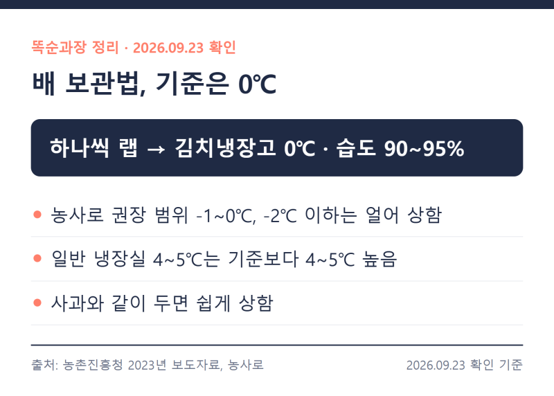 배 보관법 냉장고 몇 도? 김치냉장고 0℃에 하나씩 랩으로 싸는 이유