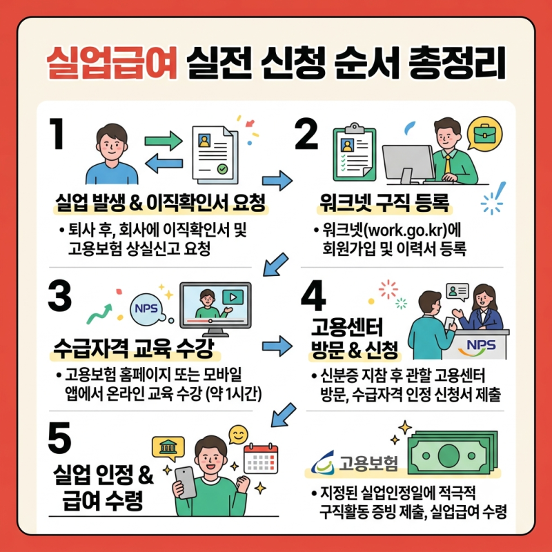실업급여, 워크넷부터 고용센터까지 순서대로 정리했어요
