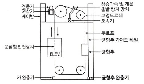엘리베이터의 안전장치