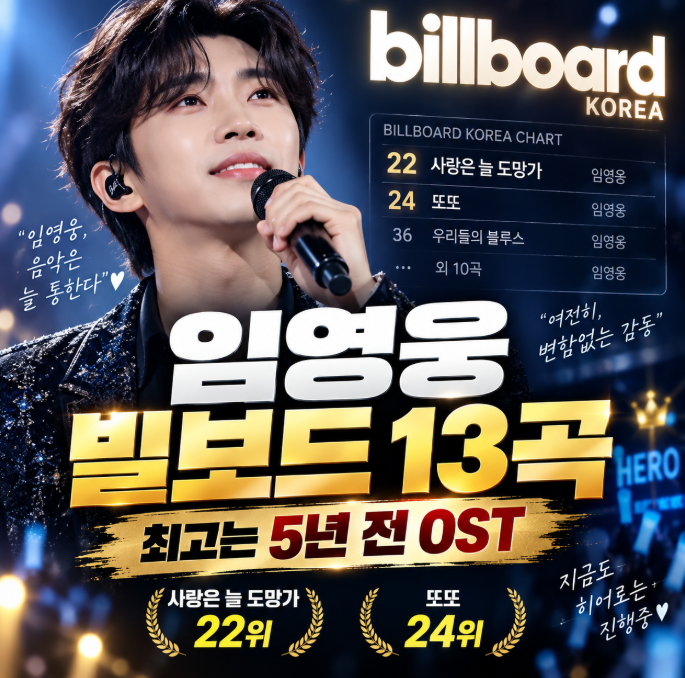 임영웅 빌보드 13곡 동시 진입…1위 신곡 제친 5년 전 OST ‘사랑은 늘 도망가’