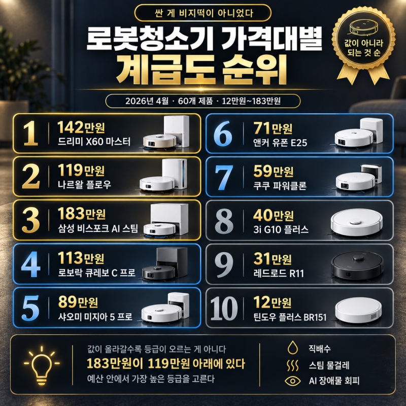 "싼 게 비지떡이 아니었다" 로봇청소기 가격대별 계급도 순위 총정리