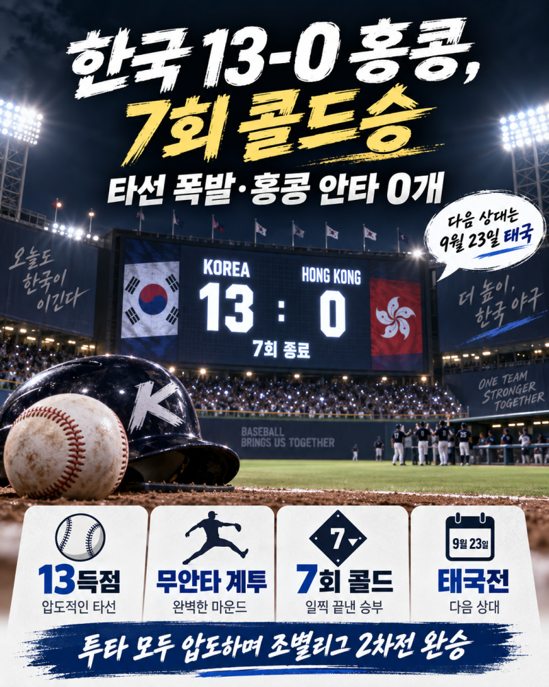 한국 야구 홍콩 13-0 7회 콜드승, 무안타 계투·다음 상대 태국