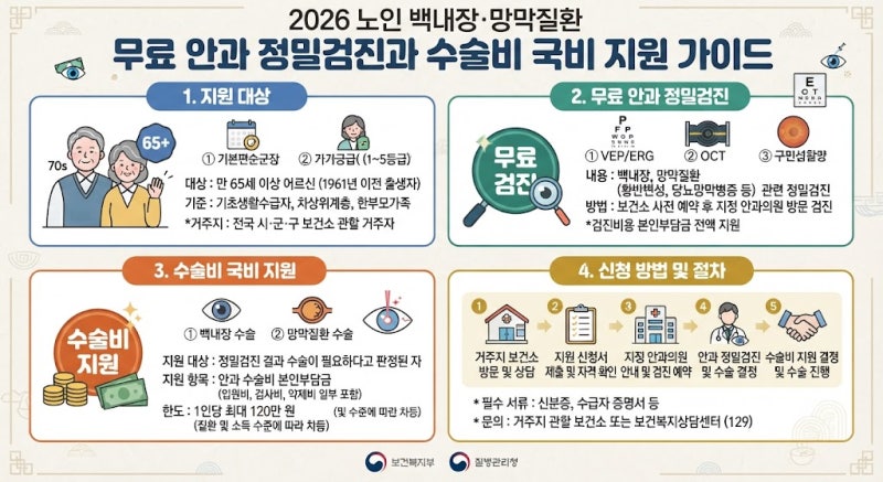 2026 노인 백내장·망막질환 무료 안과 정밀검진과 수술비 국비 지원 가이드