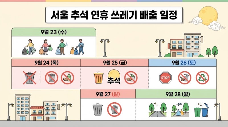 "추석 쓰레기 배출일" 서울 2026, 25개 구 날짜별 배출 가능일 정리