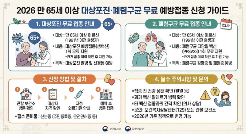 2026 만 65세 이상 대상포진·폐렴구균 무료 예방접종 신청 가이드