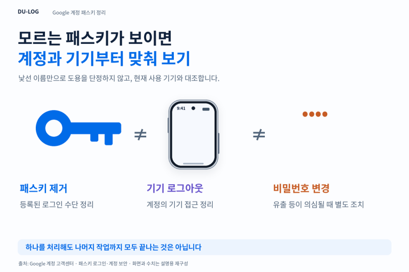구글 계정 패스키 확인·삭제, 모르는 기기가 등록됐을 때 정리하는 방법