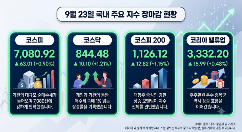 [국내증시/경제] [9월 23일 장마감] 코스피 7,080선 반등 성공! 코스닥 1.2% 급등 및 수급·환율 총....