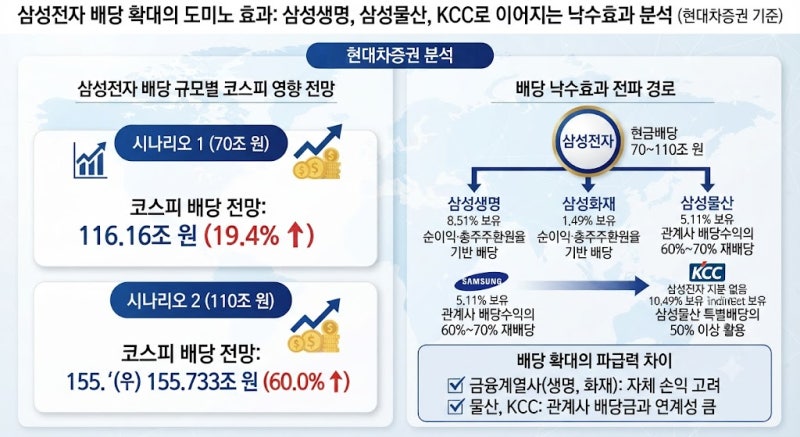 삼성전자 최대 110조 배당 대폭발? 삼성생명·물산·KCC까지 이어지는 '배당 낙수효과'
