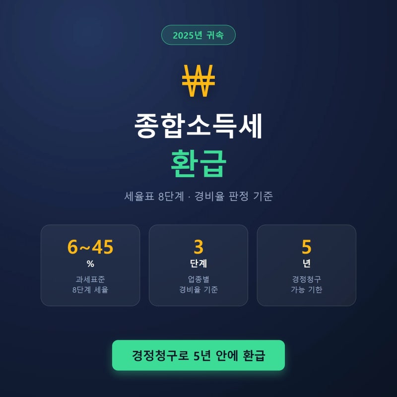 종합소득세 환급 대상·경비율 기준표·경정청구 기한