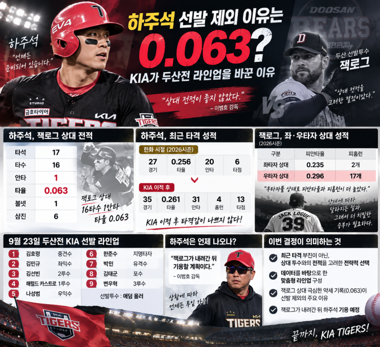  하주석 선발 <b>제외</b> 이유는 ‘0.063’ 때문? KIA가 두산전 라인업을 ....