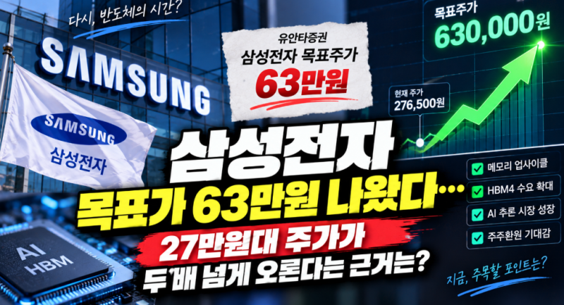 삼성전자 목표가 63만원 나왔다…27만원대 주가가 두 배 넘게 오른다는 근거는