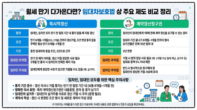 월세 만기가 다가온다면? 임대차보호법 상 묵시적갱신과 계약갱신청구권의 차이와 주의할 ....