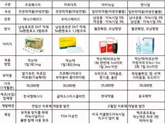 남자 먹는 탈모약 가격 비교, 피나스테리드 두타스테리드 차이는?