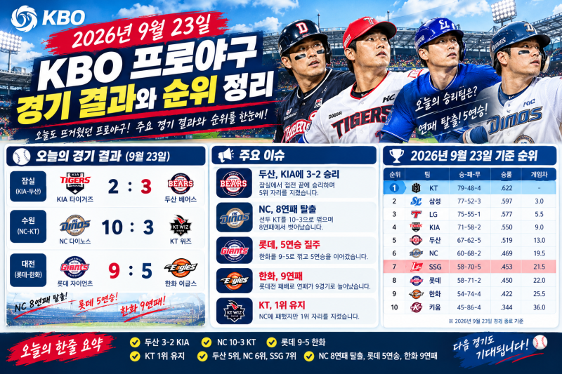 2026년 9월 23일 프로야구 경기 결과·순위·주요 이슈