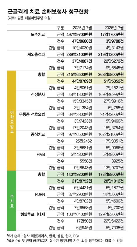 2026년 도수치료 관리급여 변경 총정리(가격, 실비 15회 제한, 대안 치료)