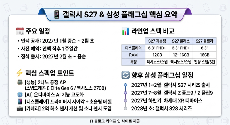 [최신] 삼성 갤럭시 S27 출시일·스펙 유출 총정리! 앞으로의 삼성 플래그십 일정까지 한눈에