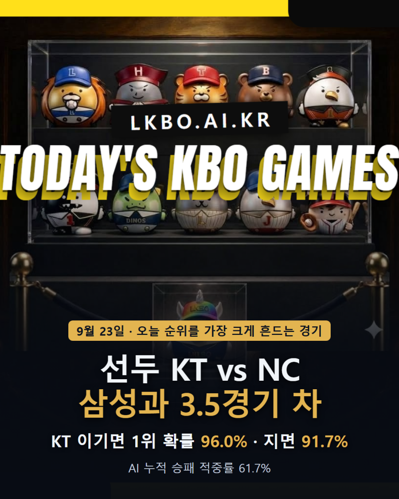 [오늘의 KBO 경기 예측] 9월 23일 가을야구 진출확률 — 3.5경기 차 선두 KT vs NC 포함 3경기 AI 승....
