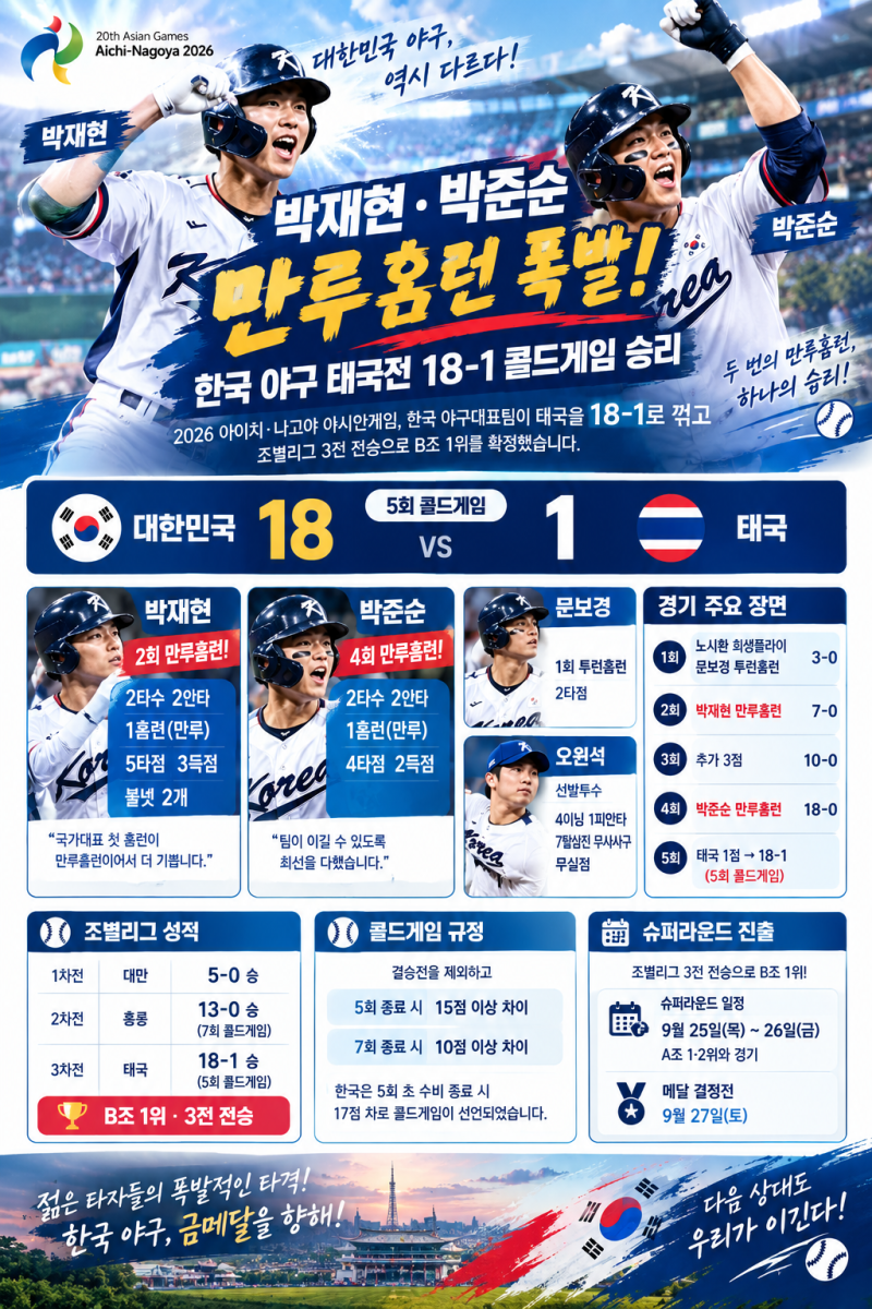 박재현·박준순 만루홈런 폭발｜한국 야구 태국전 18-1 콜드게임 승리 총정리