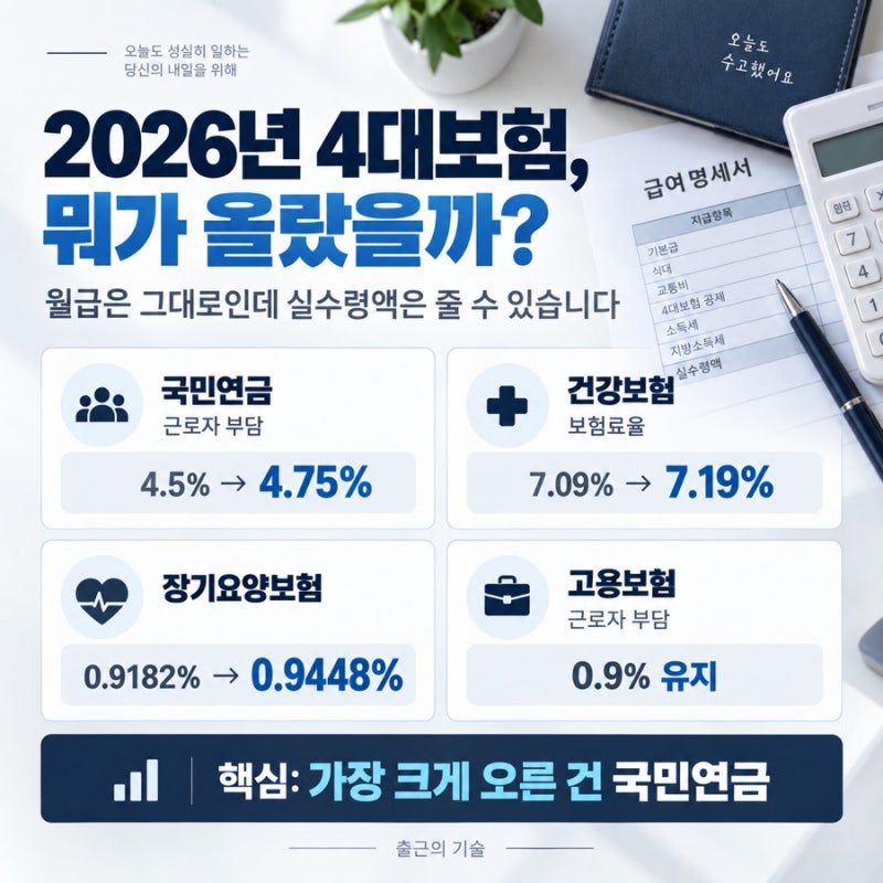 월급은 그대로인데 실수령액이 줄었다? 2026년 4대보험 얼마나 올랐나