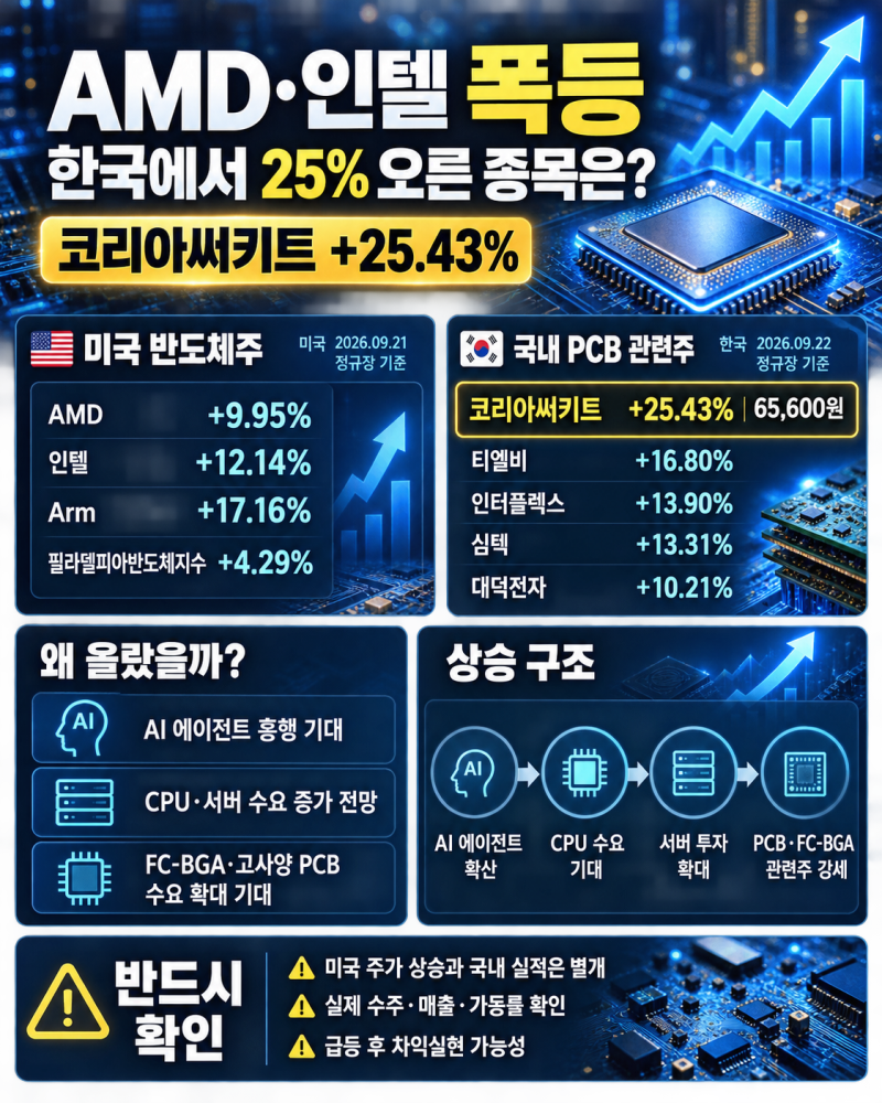 AMD·인텔 폭등에 코리아써키트 25% 급등｜국내 PCB 관련주 총정리