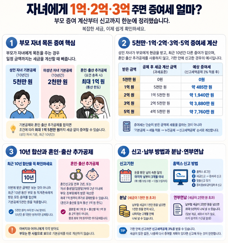 자녀에게 1억·2억·3억 증여하면 증여세 얼마? 계산·신고 총정리