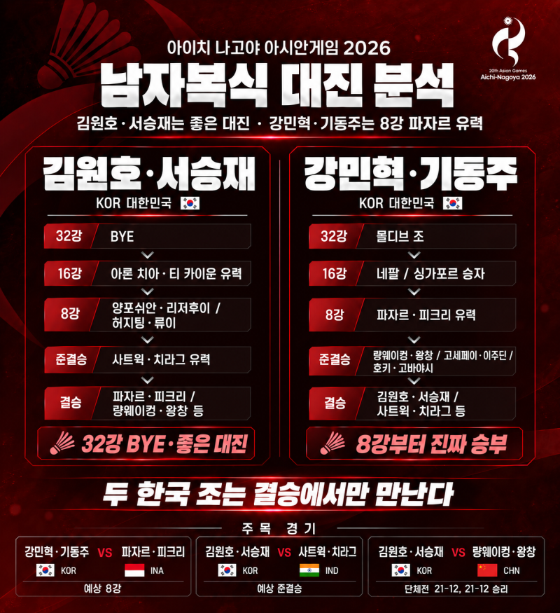 2026 아시안게임 배드민턴 남자복식 대진표｜김원호·서승재 좋은 대진! 강민혁·기동주는 8강....