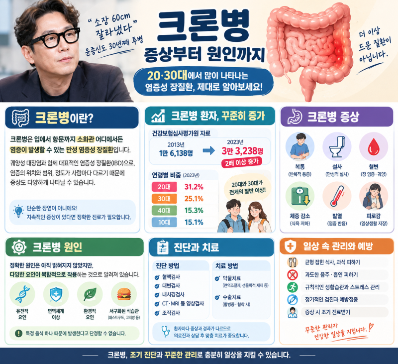 “소장 60cm 잘라냈다” 윤종신도 30년째 투병…2030에서 늘고 있는 크론병
