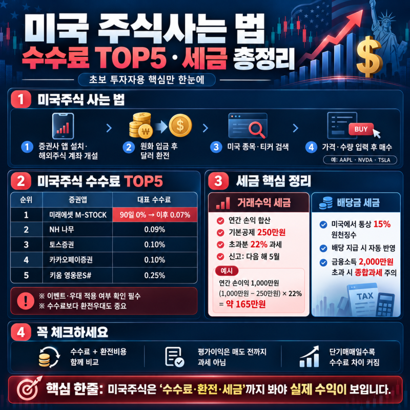 미국주식 처음 산다면 꼭 보세요! 사는 법부터 수수료 TOP5·세금까지 총정리