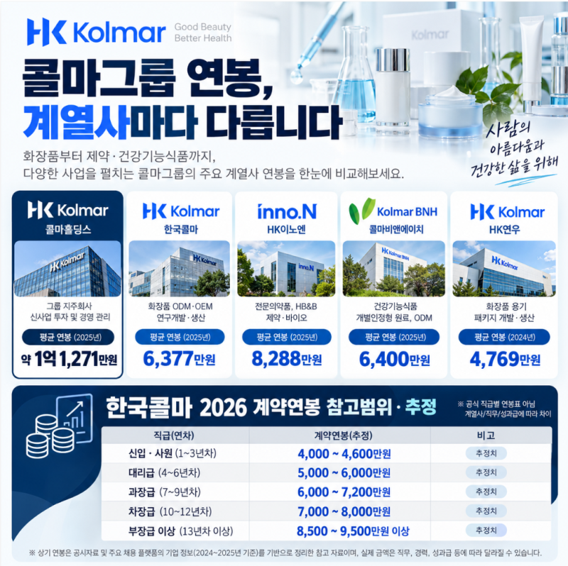 "5개 계열사 52개 직무가 한 번에?" 콜마그룹 2026 하반기 신입공채 총정리
