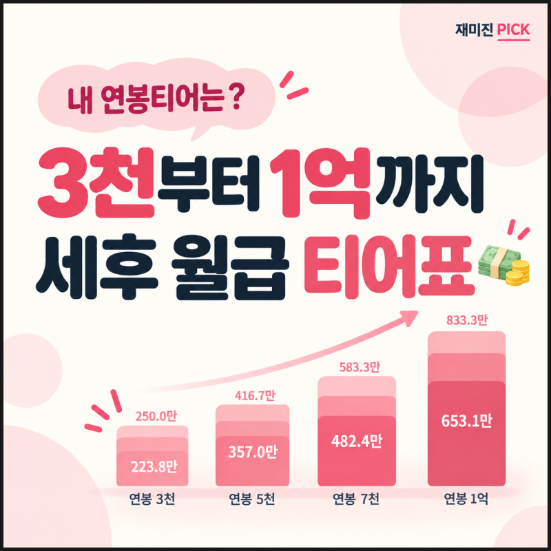 2026 연봉 실수령액 티어리스트, 세후 월 500만원은 연봉 어디부터?