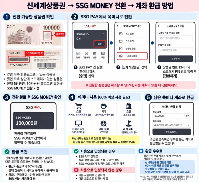 신세계상품권 사용처 총정리｜SSG PAY 쓱머니 전환하고 계좌 환급까지