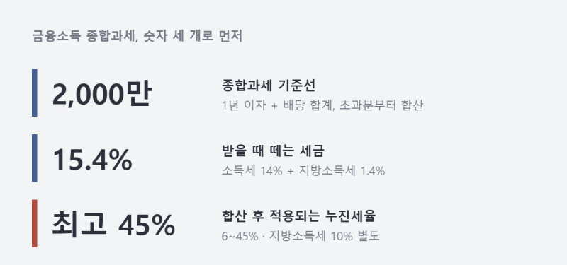 금융소득 종합과세, 2천만 원 넘으면세금이 얼마나 늘까 (2026년 기준)