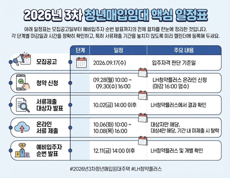 2026년 3차 LH 청년매입임대주택 서울지역 모집공고, 신청자격 일정 임대조건 총정리