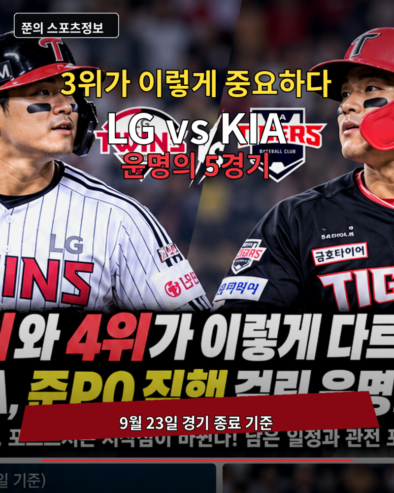 3위와 4위가 이렇게 다르다…LG·KIA, 준PO 직행 걸린 운명의 5경기