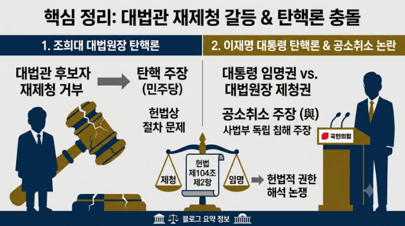 조희대 탄핵부터 이재명 탄핵론까지, 대법관 재제청 갈등 핵심 정리