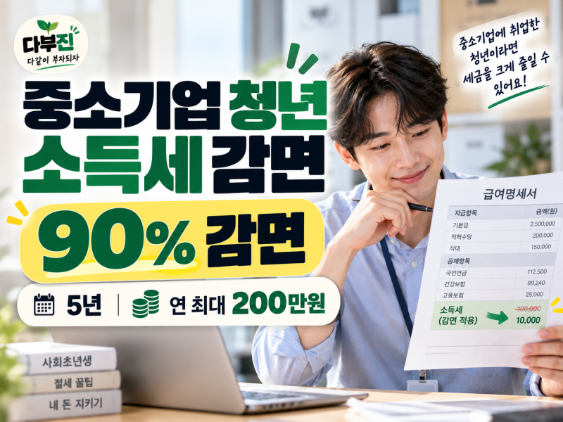 중소기업 청년 소득세 감면 신청방법, 5년간 90%·연 최대 200만원