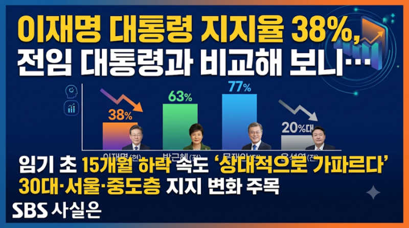 이재명 대통령 지지율 38%, 전임 대통령과 비교해 보니… SBS ‘사실은’ 분석