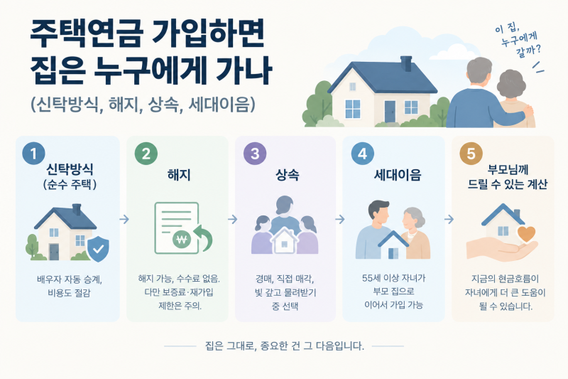 주택연금 ④ 가입하면 집은 누구에게 가나 (신탁방식, 해지, 상속, 세대이음)