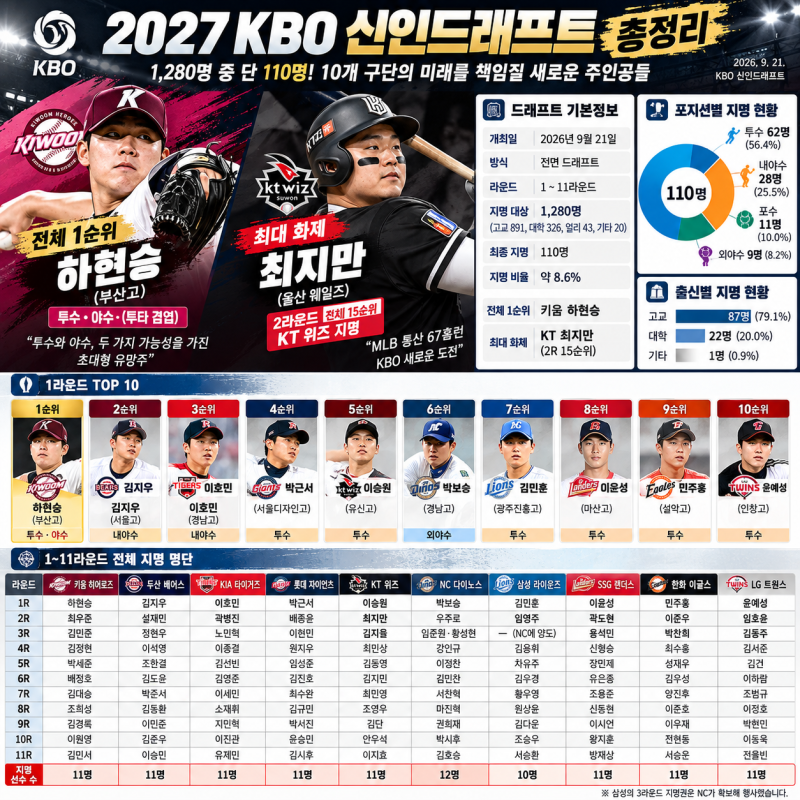 ⚾ 1,280명 중 단 110명! 2027 KBO 신인드래프트 총정리