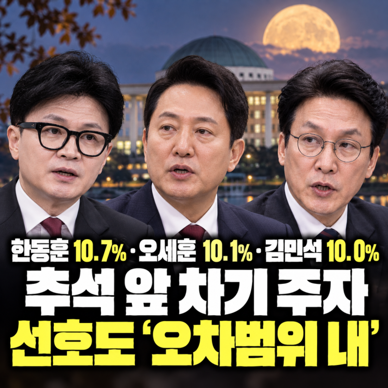 한동훈 10.7%·오세훈 10.2%·김민석 10.1%…추석 앞 차기 주자 선호도 ‘오차범위 내’